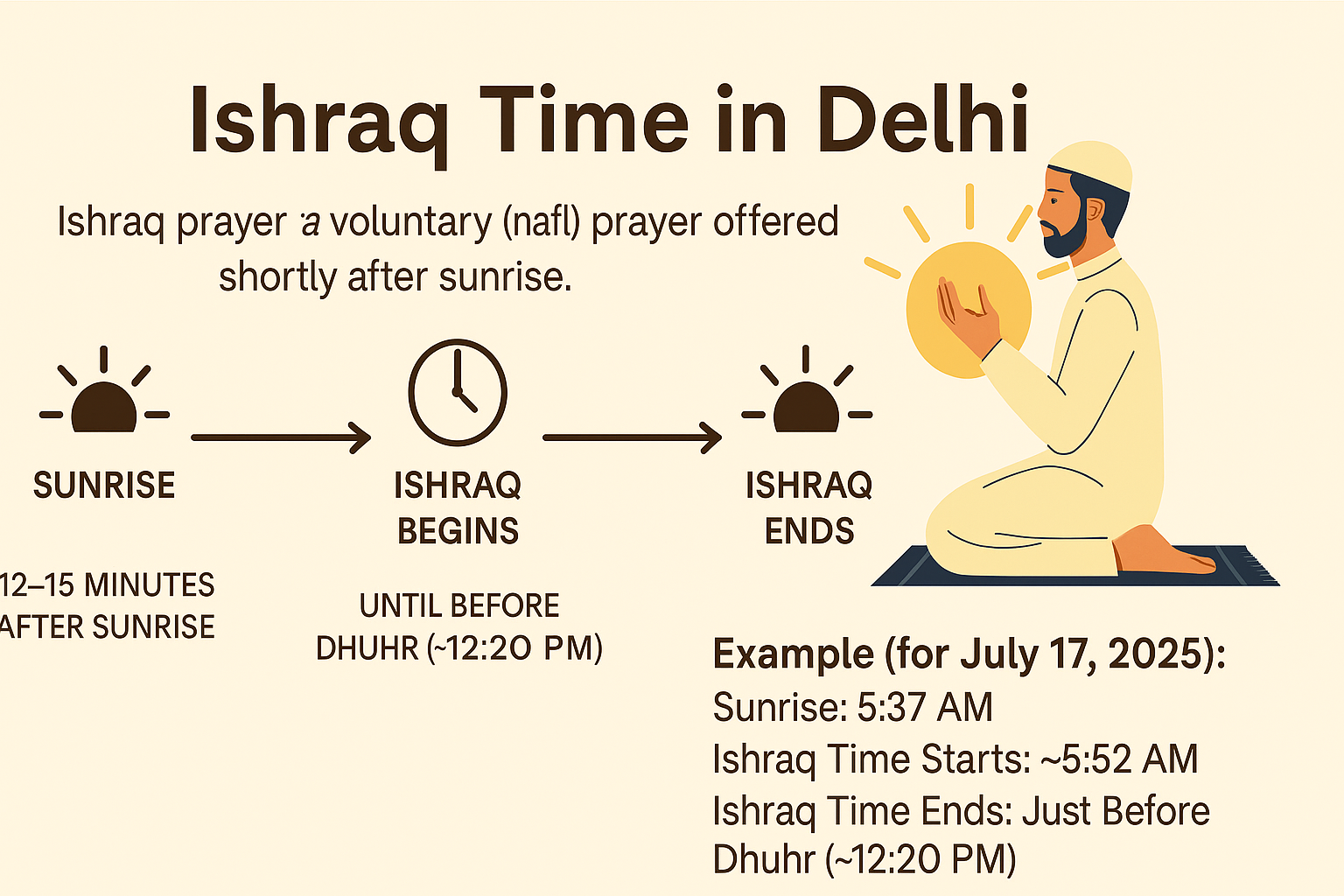 Ishraq Time in Delhi: What It Is, When It Happens, and Why It Matters 41 Ishraq Time in Delhi
