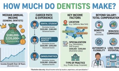 How Much Do Dentists Make