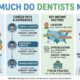 How Much Do Dentists Make